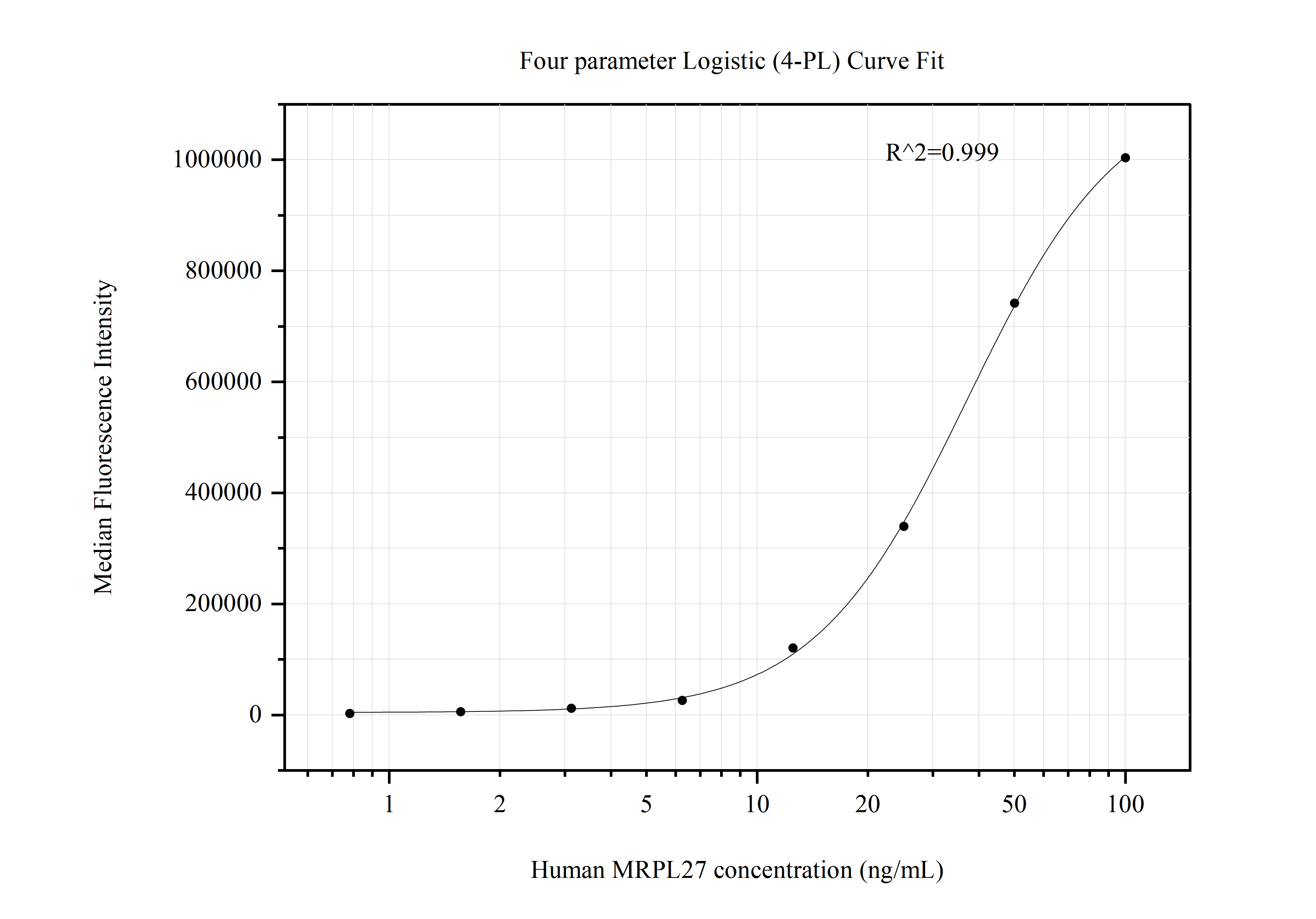 Cytometric bead array standard curve of MP50769-1